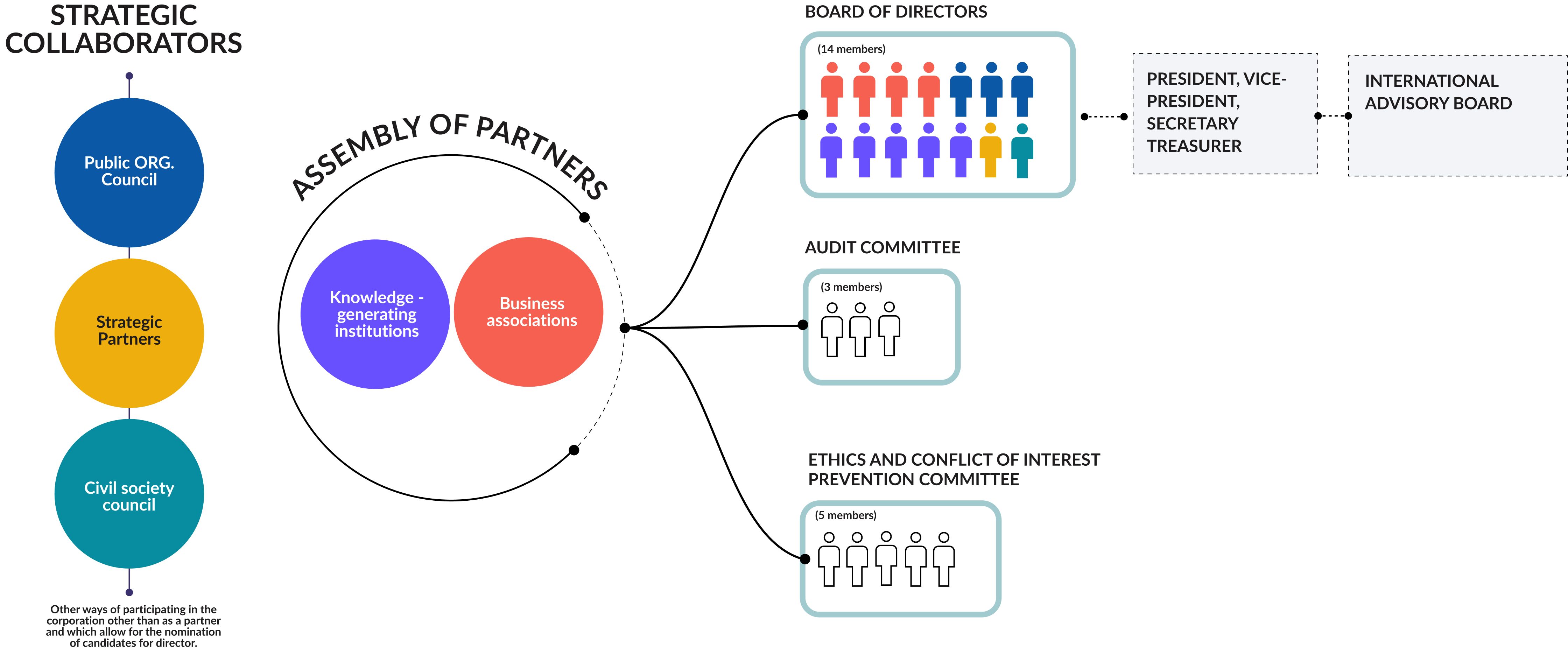 Modelo de Gobernanza